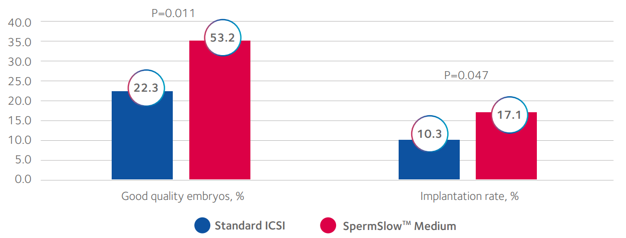 Spermslow-selection-data-graph