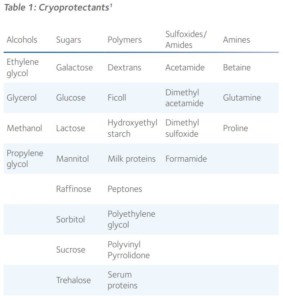 Table1-cryoprotectants-SWP