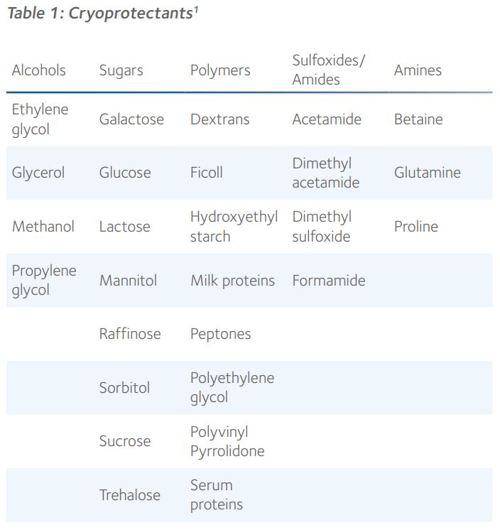 Table1-cryoprotectants-SWP
