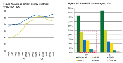 Age of patients undergoing IVF