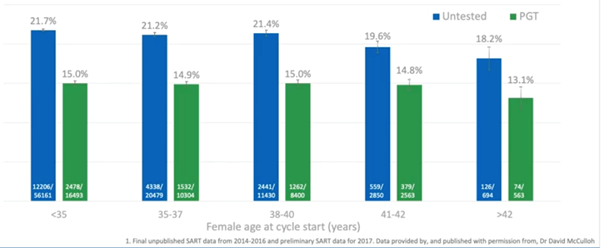 female age at cycle start preterm deliveries