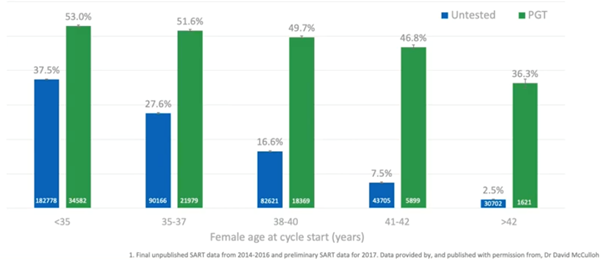 female age at cycle start