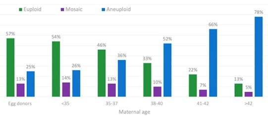 Miscarriage and maternal age