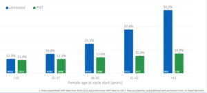 Miscarriage rate data