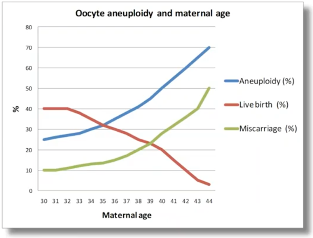 Oocyte aneuploidy and maternal age