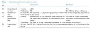 oocyte cryopreservation KPIs
