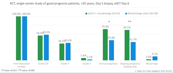 RCT single center study of good prognosis patients