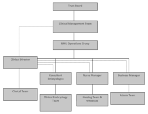Responsibilities for quality management in IVF laboratories