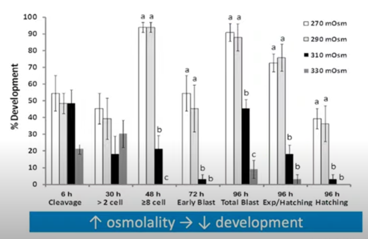 the effect of osmolality on embryo development